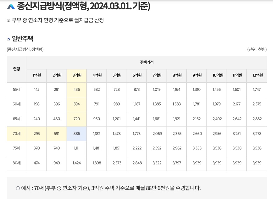 주택연금 월지급금 예시